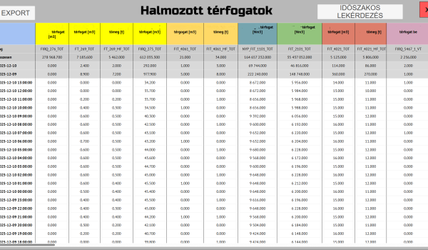 Áramló mennyiségek órás halmozása