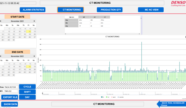 Ciklus idő monitor diagram