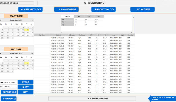 Ciklus idő monitor tábla