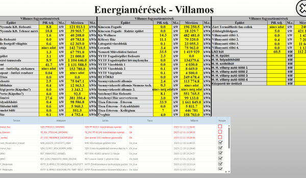 Energia mérések táblázatban
