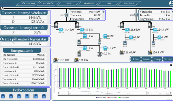 Főképernyő a rendszer fontosabb, összegzett adatainak kijelzésével, navigációs lehetőséggel
