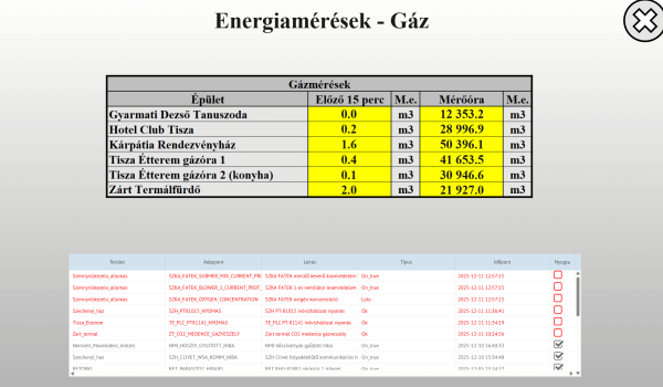 Gáz mérések táblázatban