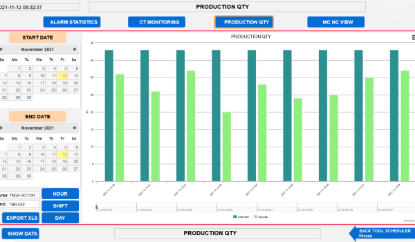 Gyártási adatok diagram