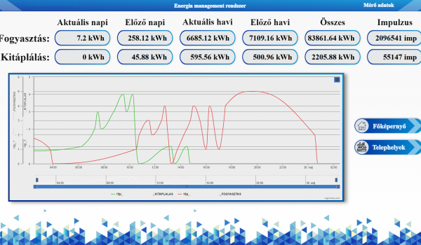 Mérési adatok megjelenítése