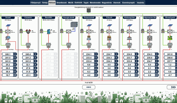 Rendszer elemek hálózati felépítésének megjelenítése