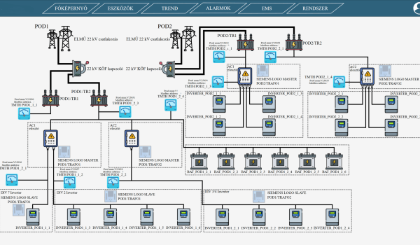 Rendszer elemek hálózati felépítésének megjelenítése