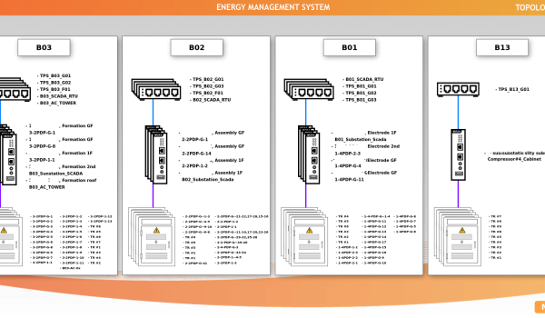 Rendszer elemek hálózati felépítésének megjelenítése
