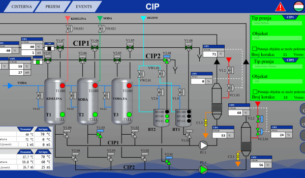 Technológiai adatok, kapcsolások megjelenítése, beavatkozási lehetőség