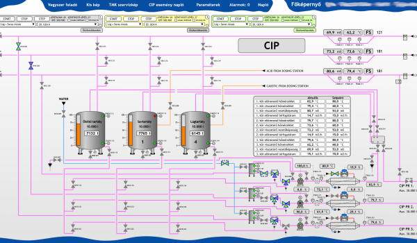Technológiai kapcsolatok, adatok kijelzése