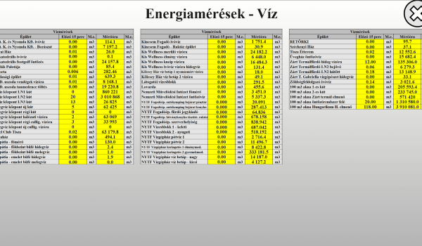 Víz mérések táblázatban